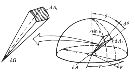 蘭貝特定律02-微元立體角與半球空間幾何參數(shù)的關系.png 蘭貝特定律02-微元立體角與半球空間幾何參數(shù)的關系.png